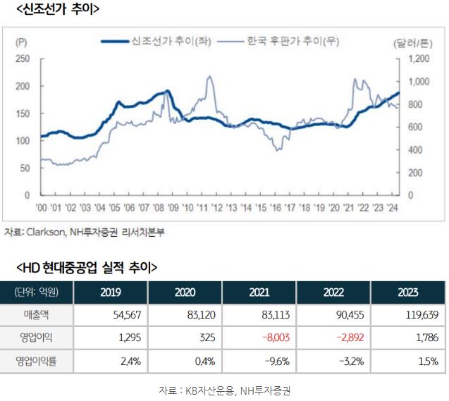 '신조선가'와 'hd현대중공업'의 실적 추이.
